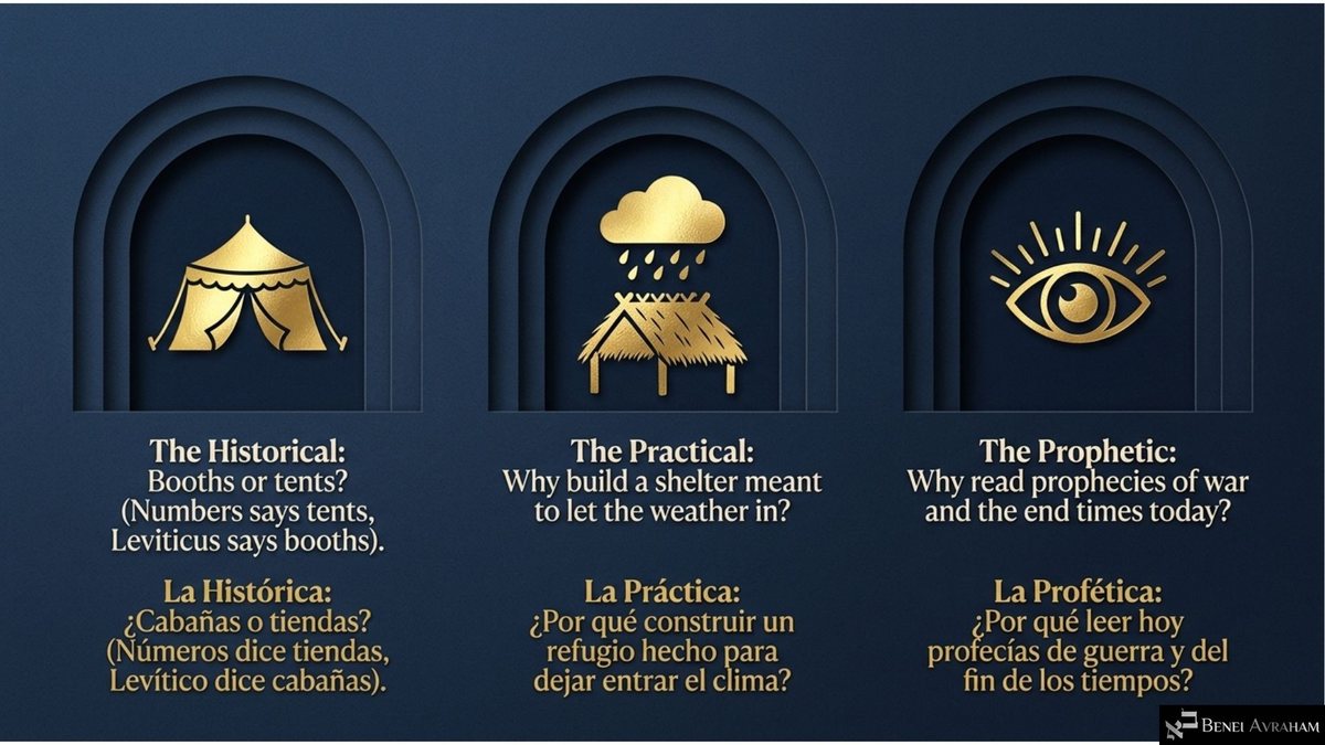 Three gold icons inside layered paper arches: a tent for "The Historical: Booths or tents?", a thatched sukkah roof under a rain cloud for "The Practical: Why build a shelter meant to let the weather in?", and a radiant eye for "The Prophetic: Why read prophecies of war and the end times today?" Spanish text appears below each.