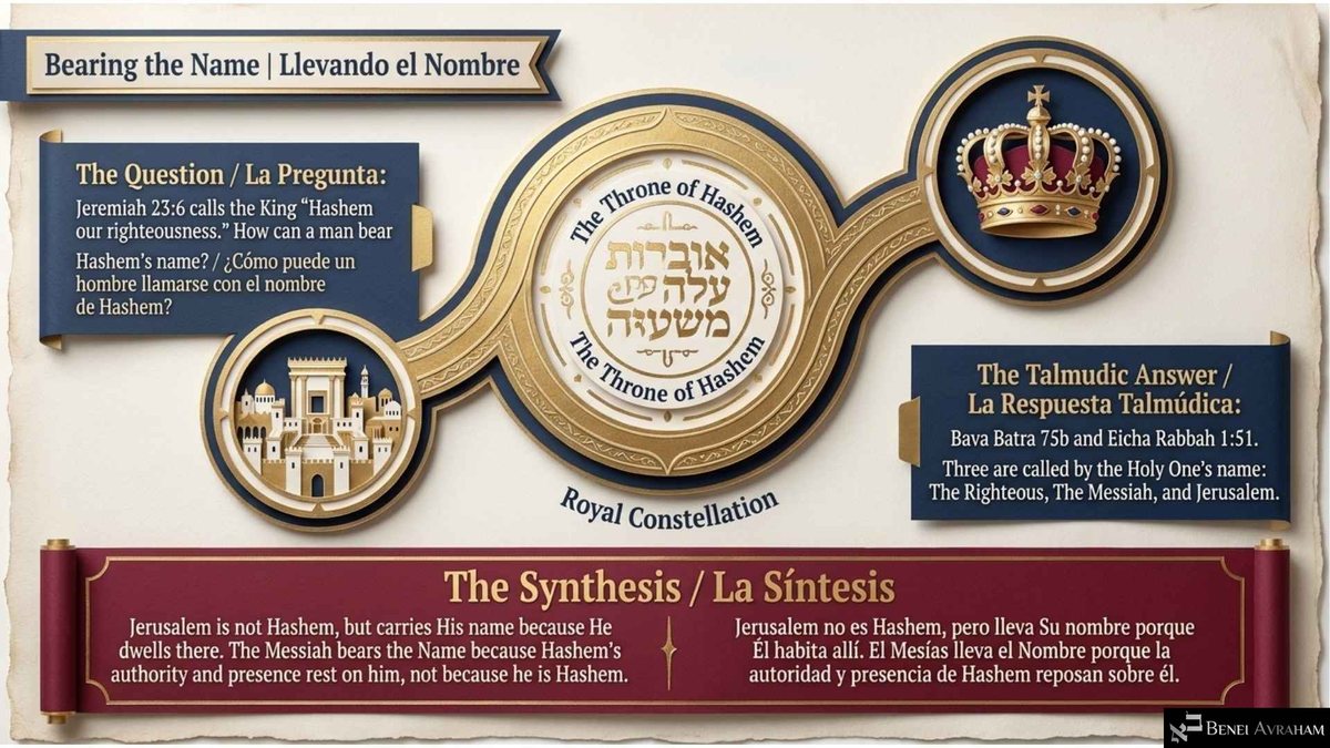 Slide "Bearing the Name | Llevando el Nombre": a gold path links a paper Jerusalem medallion, a central seal with decorative Hebrew lettering ringed by "The Throne of Hashem," and a royal crown. Panels ask how a man can bear Hashem's name (Jeremiah 23:6) and answer: "Three are called by the Holy One's name: The Righteous, The Messiah, and Jerusalem."