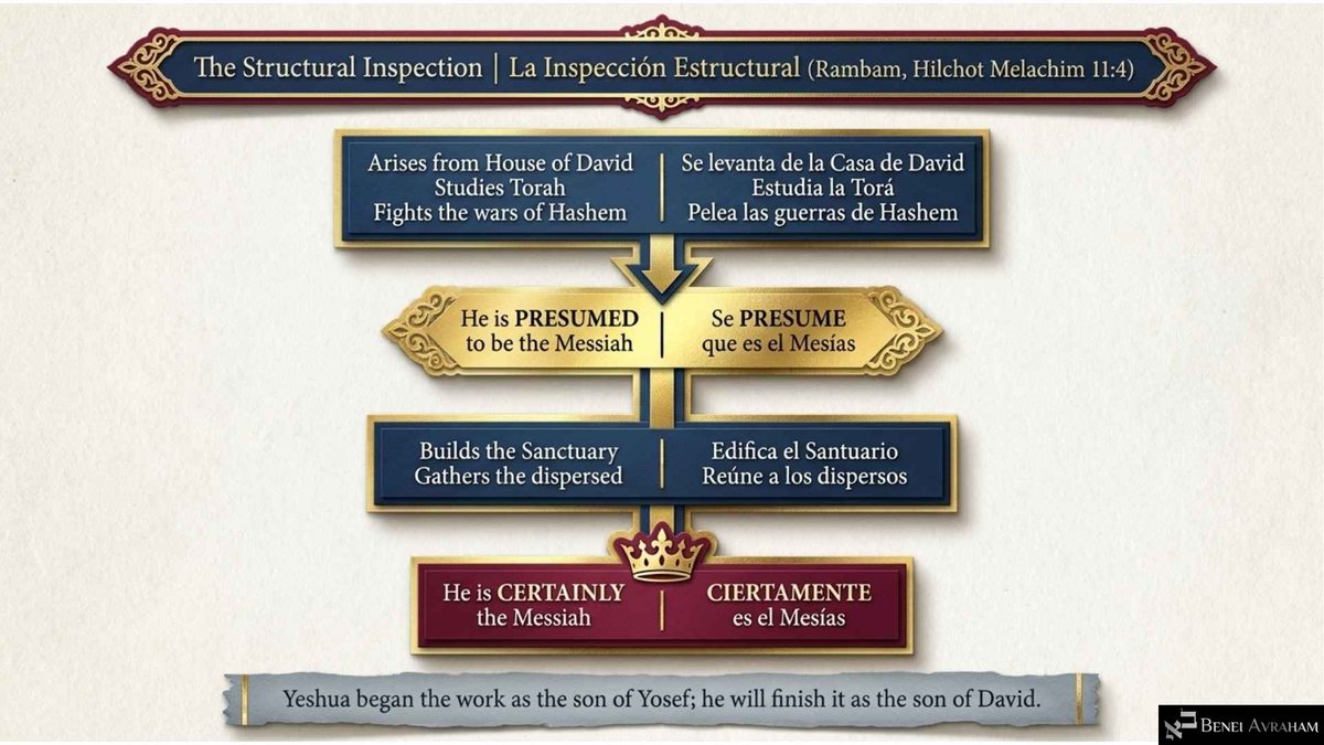 Flowchart slide "The Structural Inspection | La Inspección Estructural (Rambam, Hilchot Melachim 11:4)": "Arises from House of David, Studies Torah, Fights the wars of Hashem" leads to "He is PRESUMED to be the Messiah," then "Builds the Sanctuary, Gathers the dispersed" leads under a crown to "He is CERTAINLY the Messiah." Footer: "Yeshua began the work as the son of Yosef; he will finish it as the son of David."