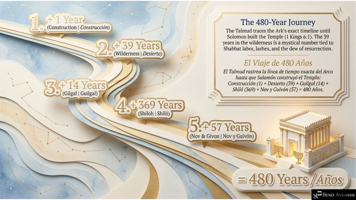 "The 480-Year Journey": a winding paper path with five stages, "+1 Year (Construction)," "+39 Years (Wilderness)," "+14 Years (Gilgal)," "+369 Years (Shiloh)" and "+57 Years (Nov & Givon)," ending at a glowing paper Temple and "= 480 Years," with a card citing 1 Kings 6:1.
